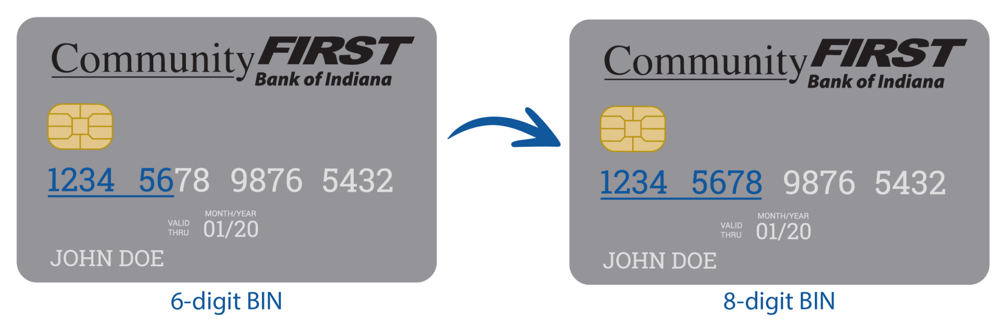 Debit Card BIN Update Community First Bank of Indiana